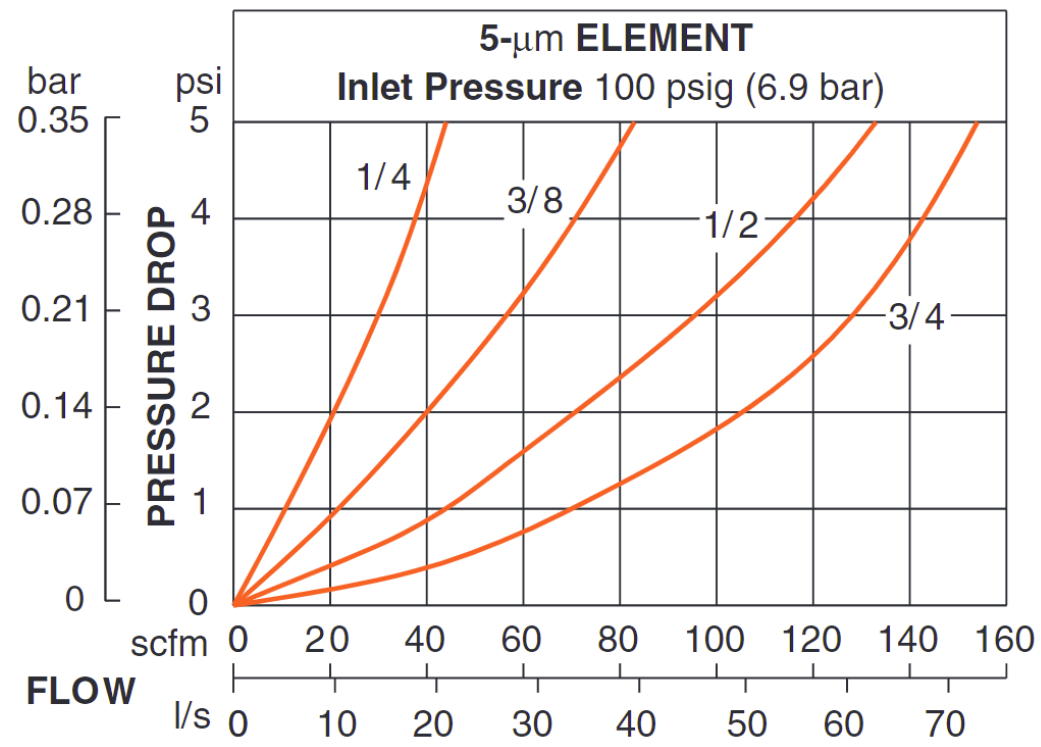Full-Size Series - Standard Pneumatic Filters
