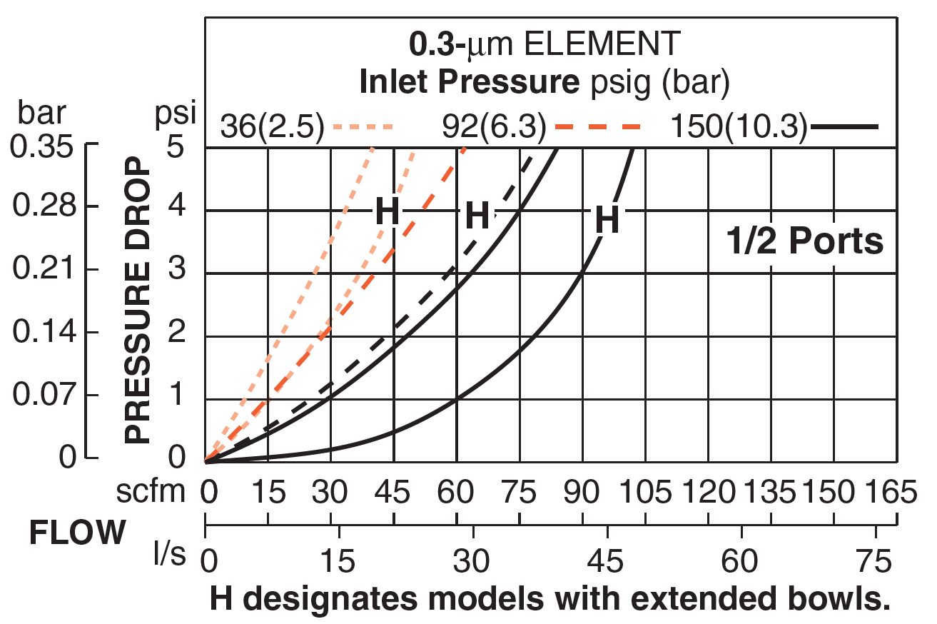 Full-Size - Coalescing Pneumatic Filters (Poly)