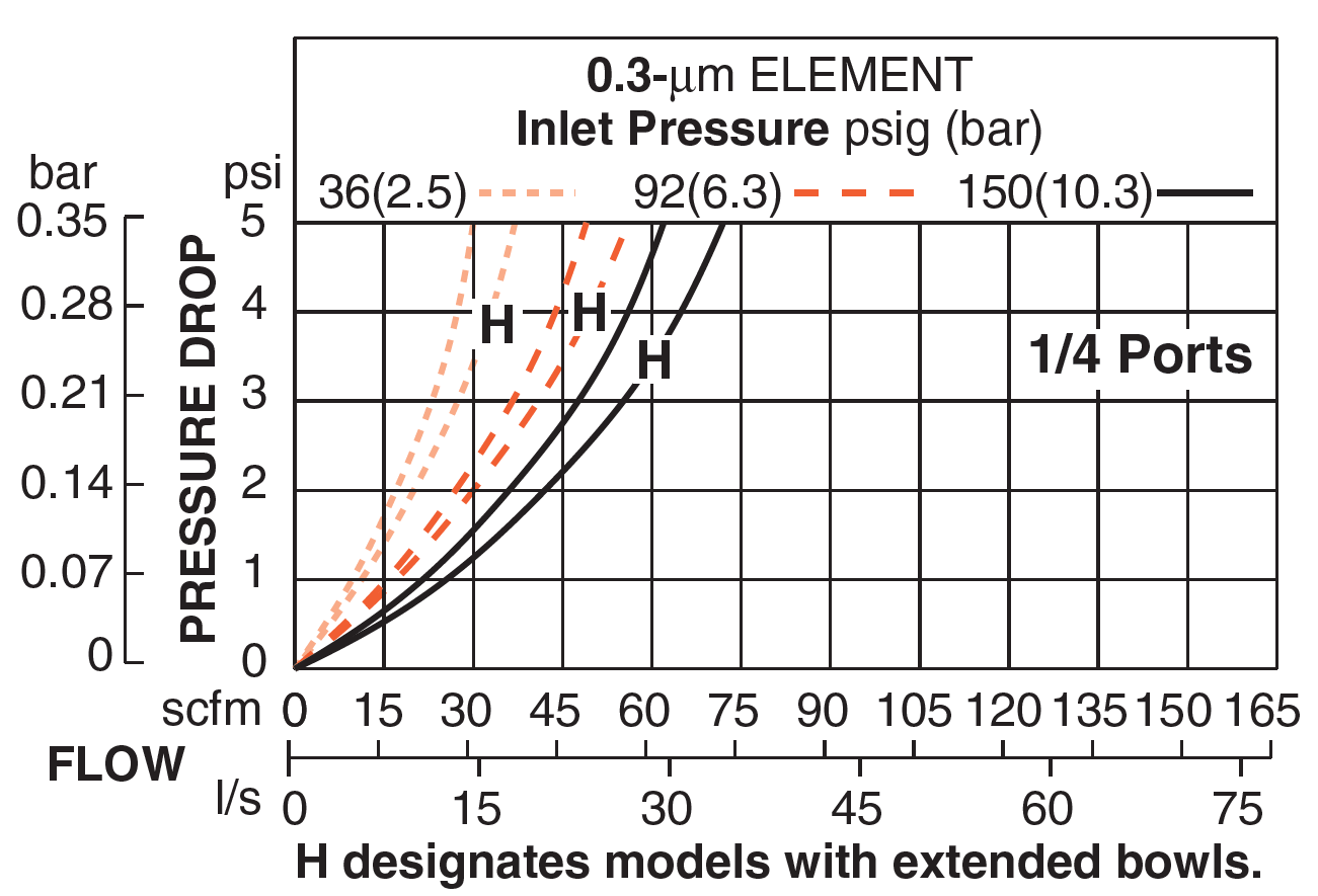 Full-Size - Coalescing Pneumatic Filters (Poly)