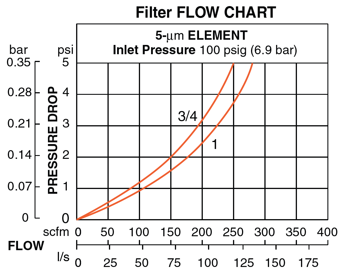 High-Capacity - Filter, Regulator & Lubricator