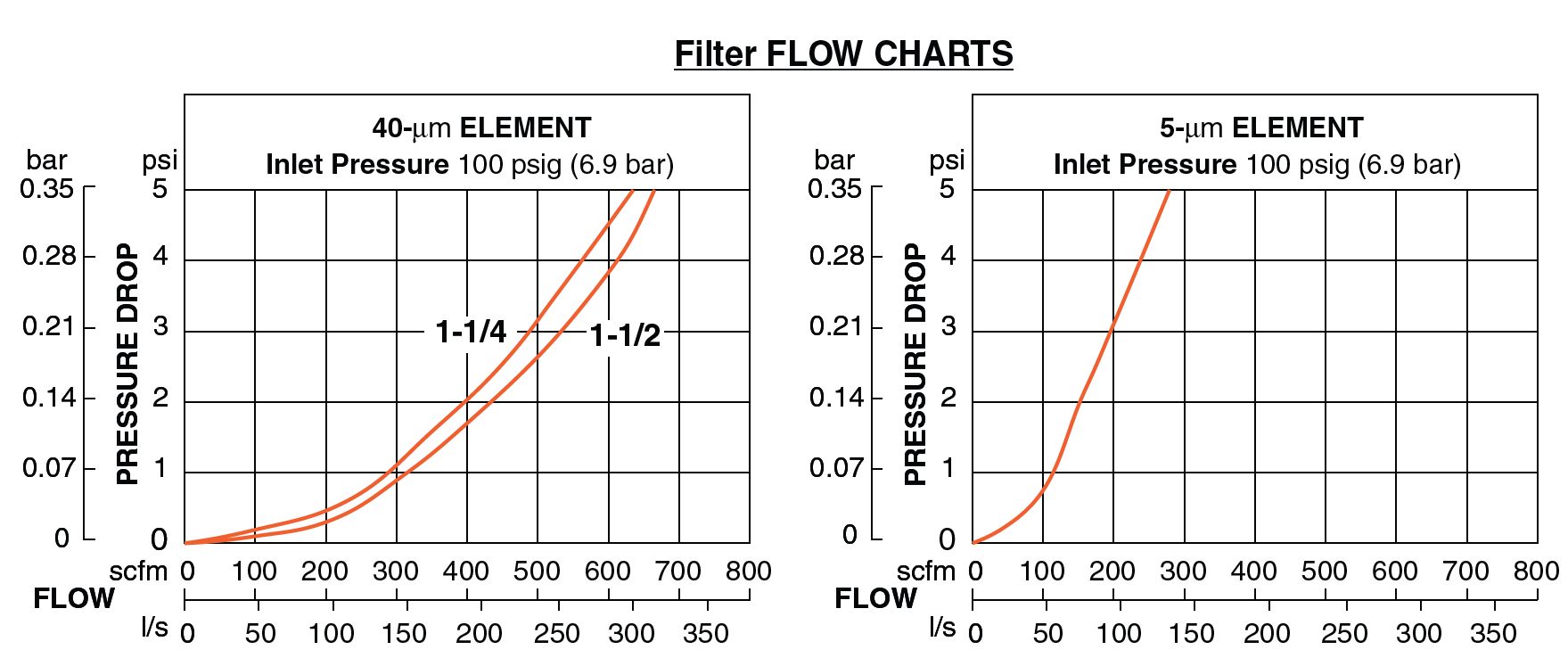 High-Capacity - Filter, Regulator & Lubricator