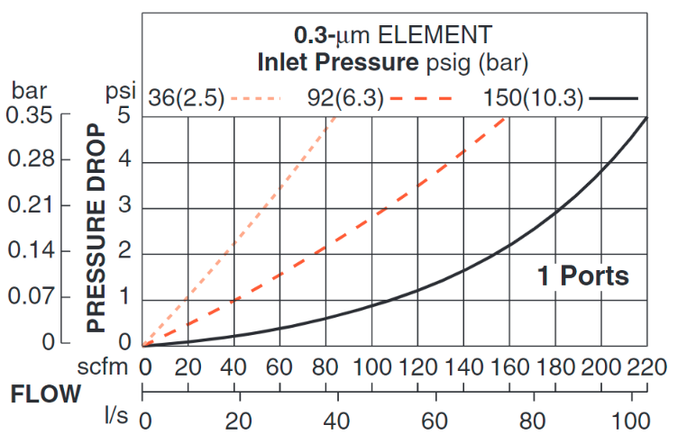 High-Capacity - Coalescing Pneumatic Filters