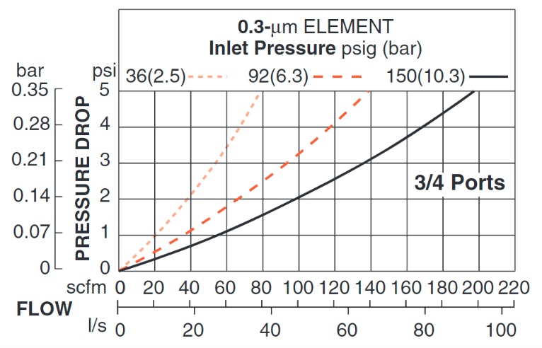 High-Capacity - Coalescing Pneumatic Filters