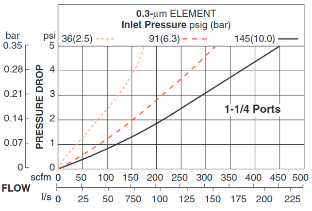 High-Capacity - Coalescing Pneumatic Filters