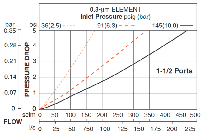 High-Capacity - Coalescing Pneumatic Filters