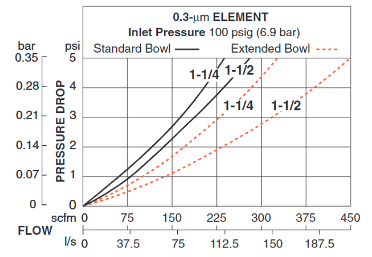 High-Capacity - Coalescing Pneumatic Filters