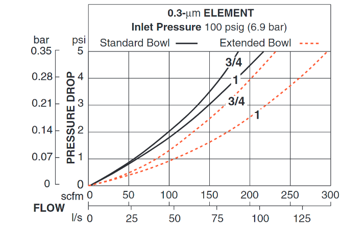 High-Capacity - Coalescing Pneumatic Filters