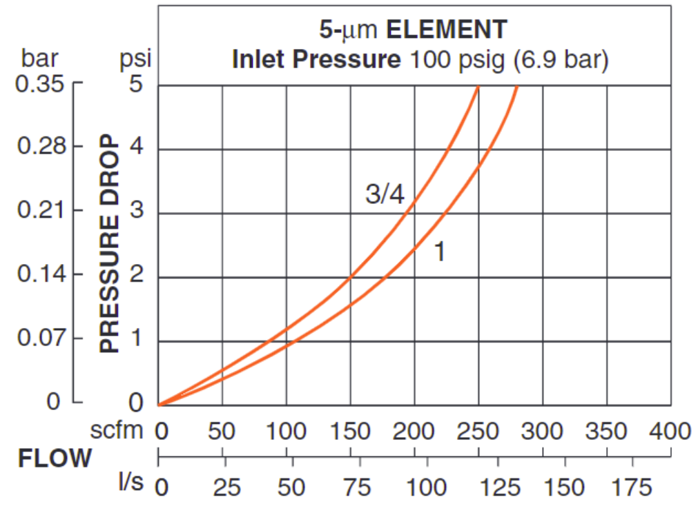 High Capacity Pneumatic Filters (Polycarbonate)