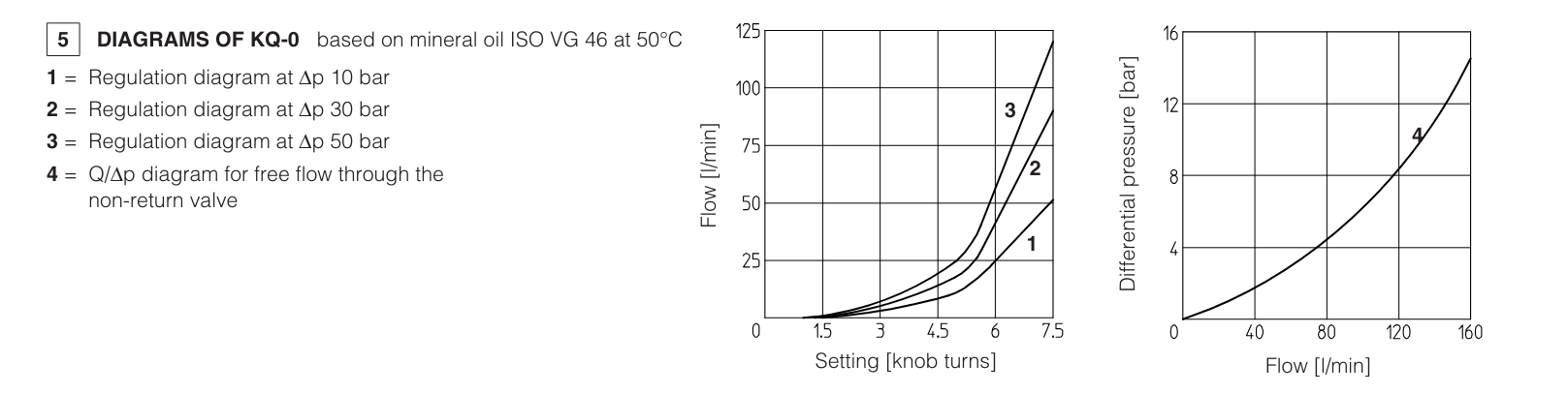 KQ - Cetop Sandwich Module Flow Valve
