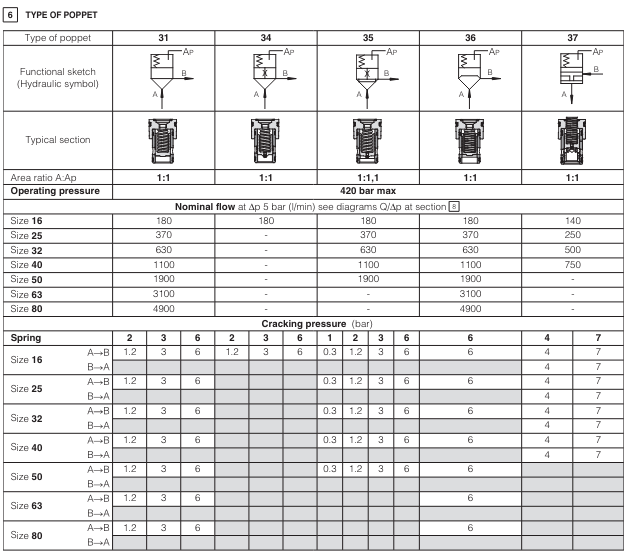 LIC - Cartridge Compensator Valve