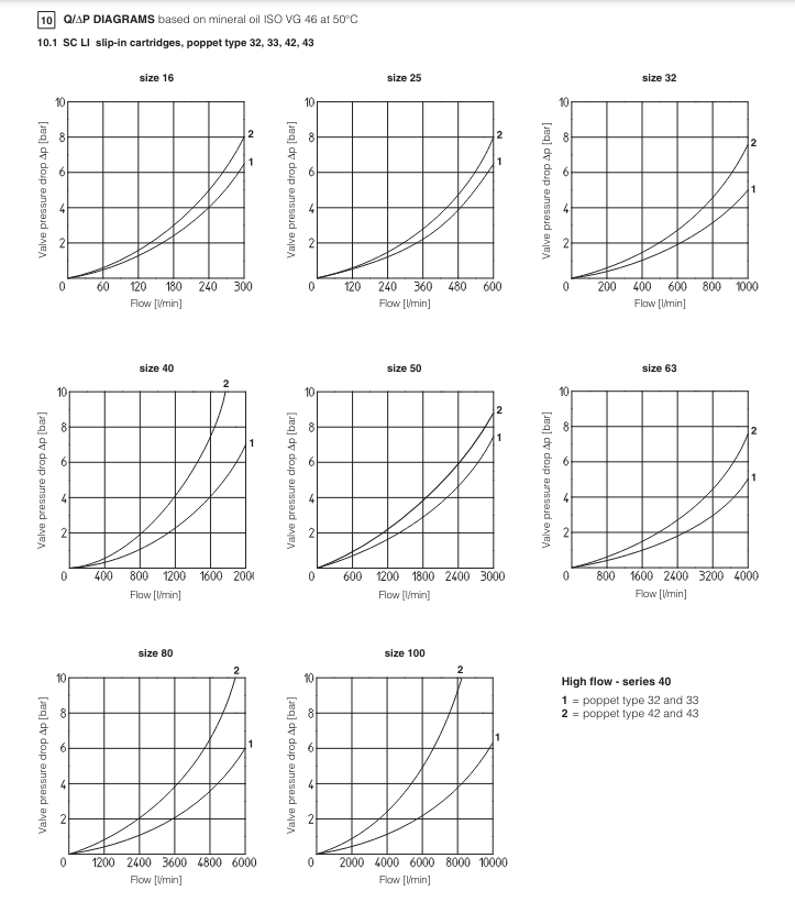 LIDB - Cartridge Check Valve