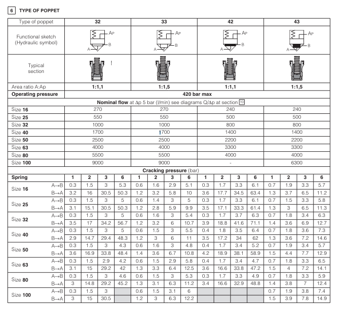 LIDB - Cartridge Check Valve