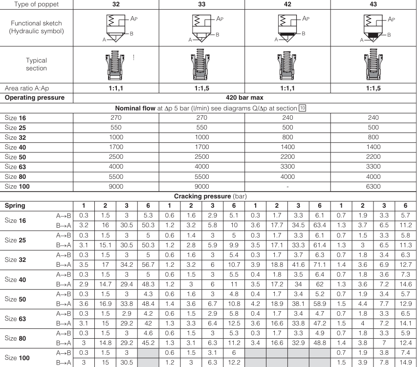 LIDO - Cartridge Check Valve