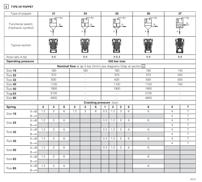 LIMM - Cartridge Relief Valve