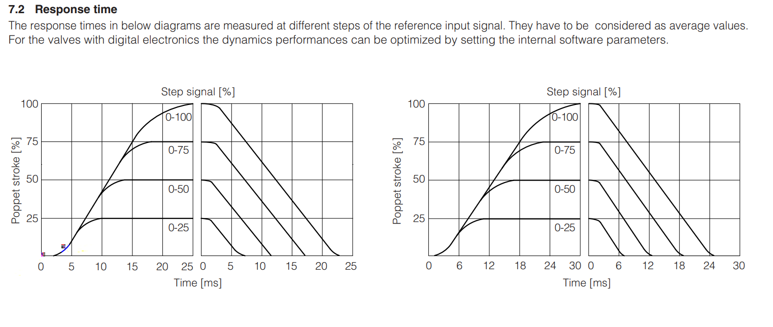 LIQZPL - Proportional Valve