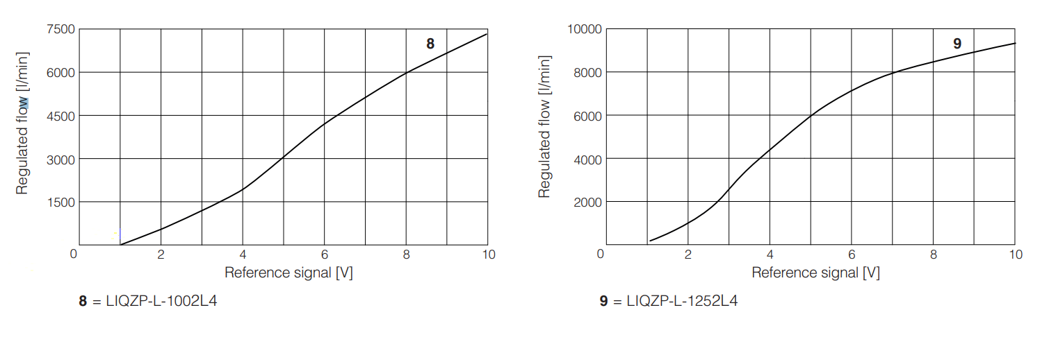 LIQZP-L - Servoproportional Valve