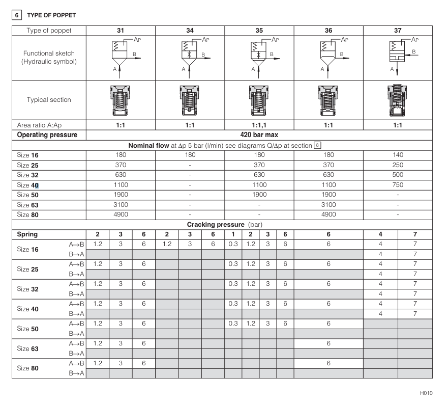 LIRA - Cartridge Reducing Valve