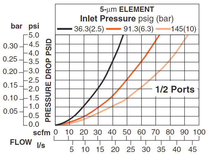 MD3 - Pneumatic Filter (Plastic Bowl)