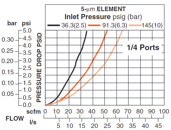 MD3 - Pneumatic Filter (Metal Bowl)