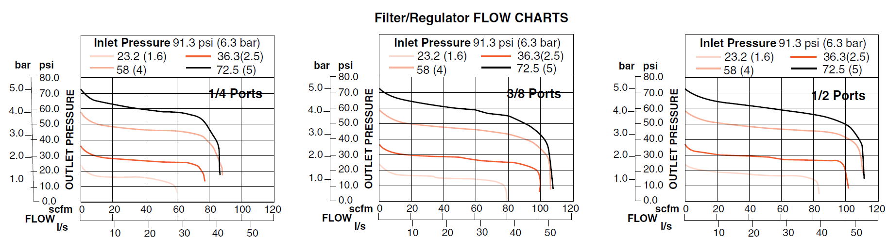 MD3 Filter/Regulator and Lubricator