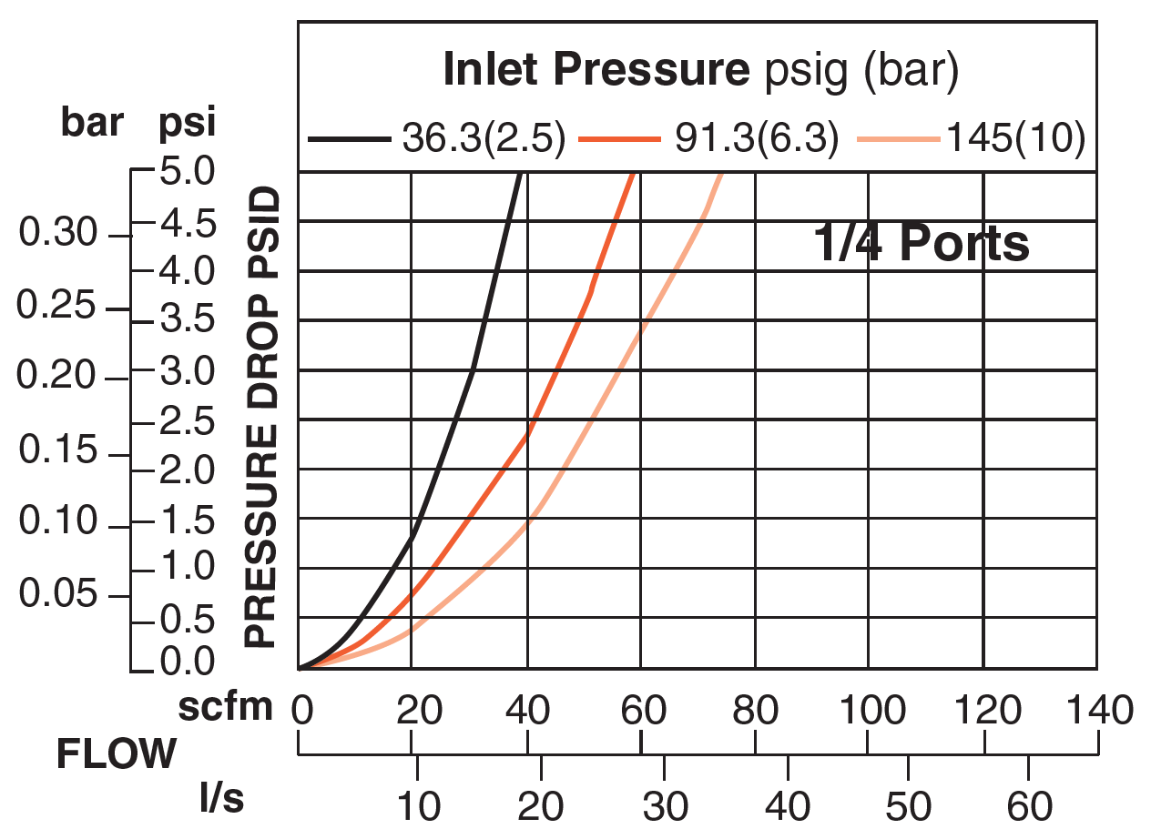 MD3 Series - Adsorbing Pneumatic Filters