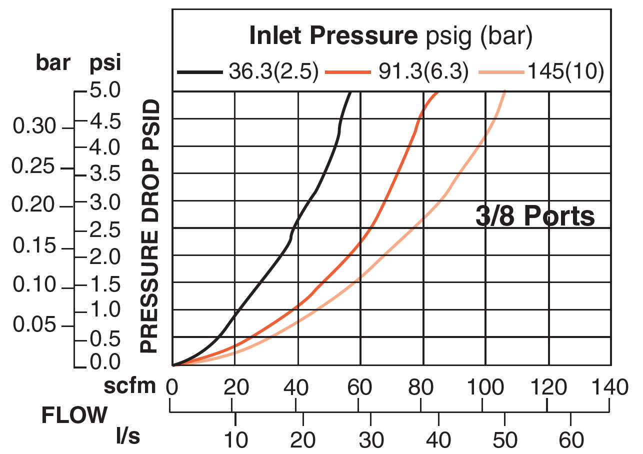 MD3 Series - Adsorbing Pneumatic Filters