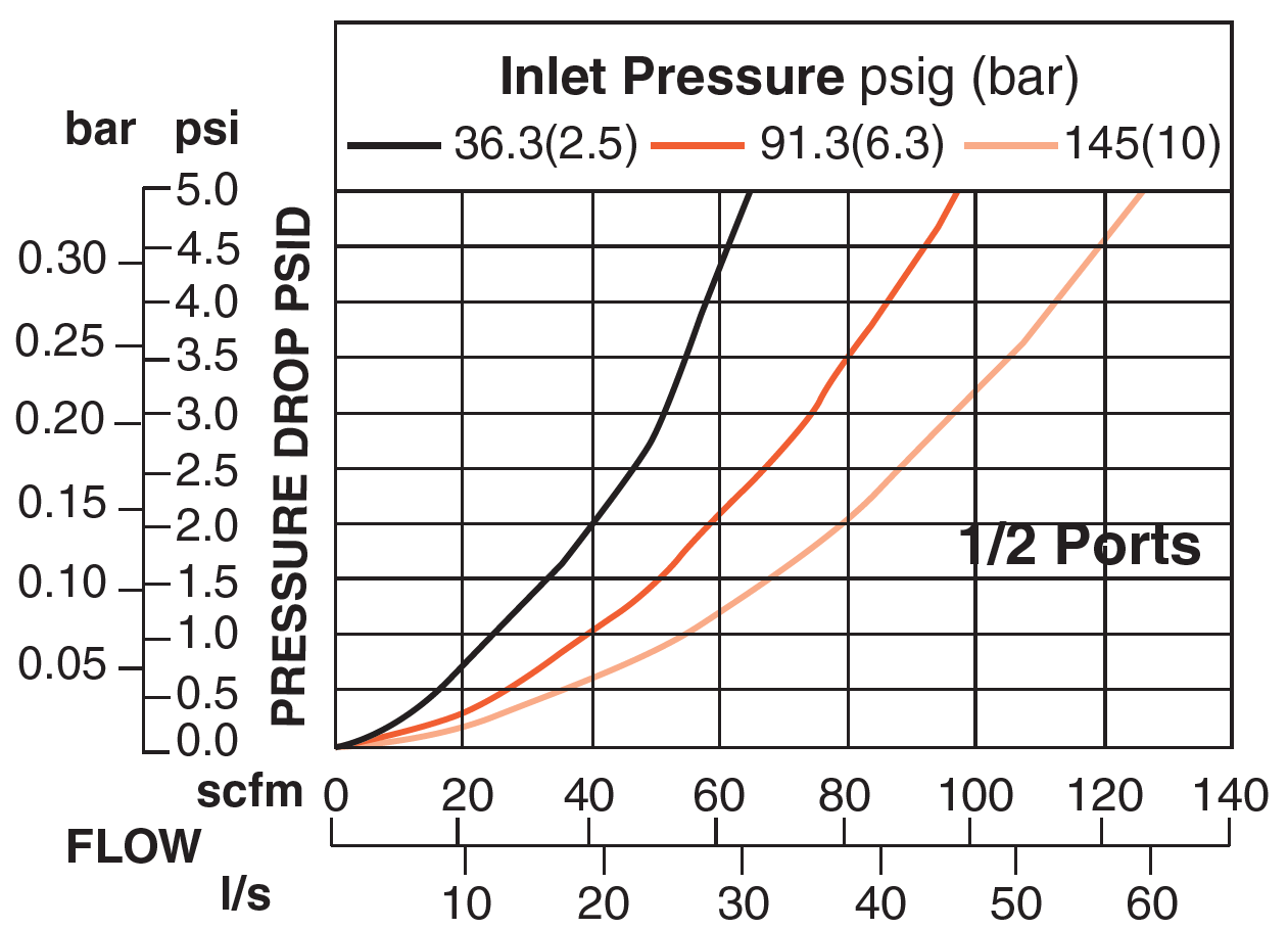 MD3 Series - Adsorbing Pneumatic Filters
