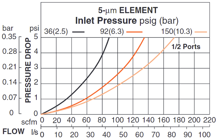 MD4 Series - Pneumatic Filters (Plastic) BSP