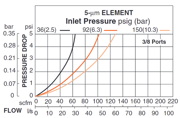 MD4 Series - Pneumatic Filters (Metal) NPT