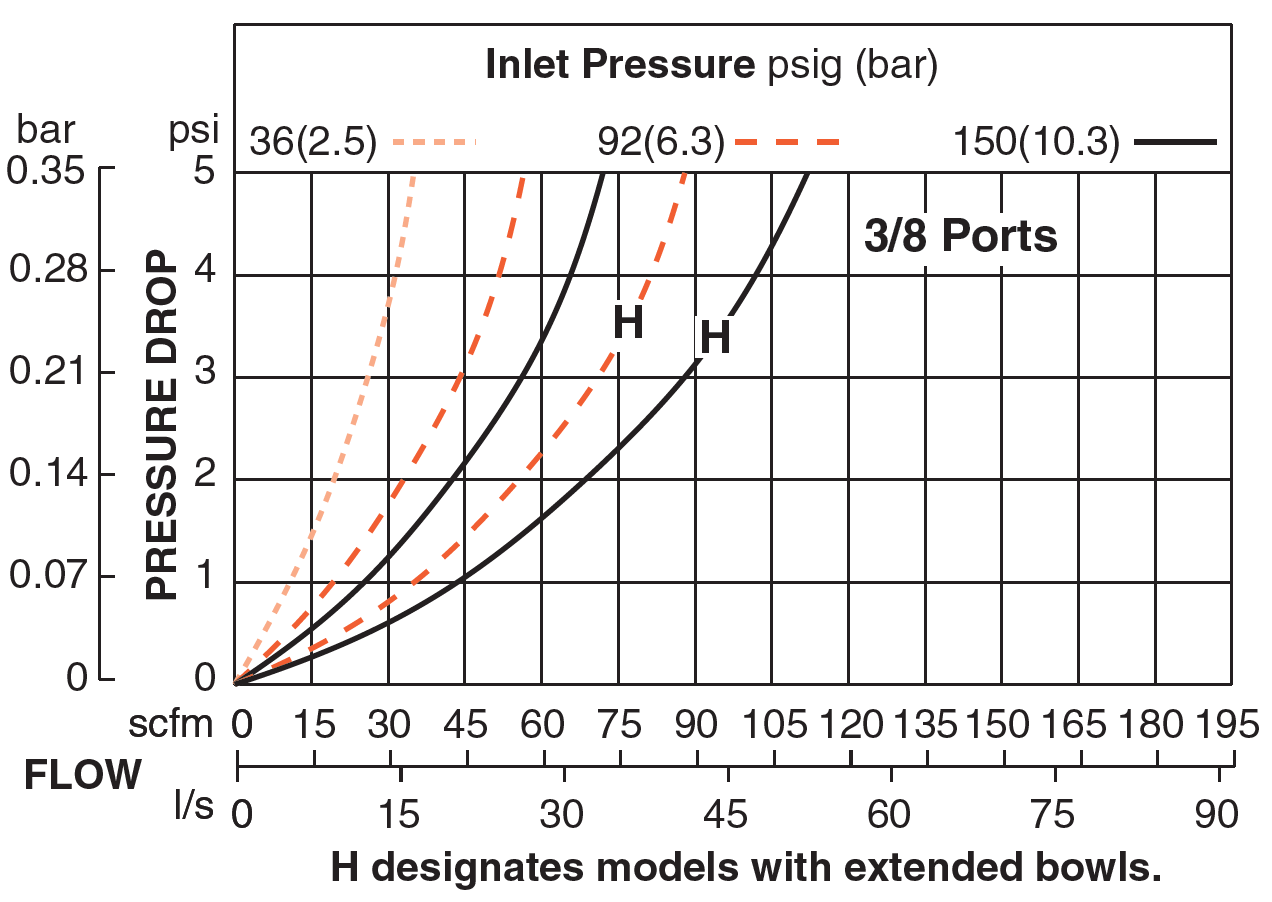 MD4 Series - Adsorbing Pneumatic Filters