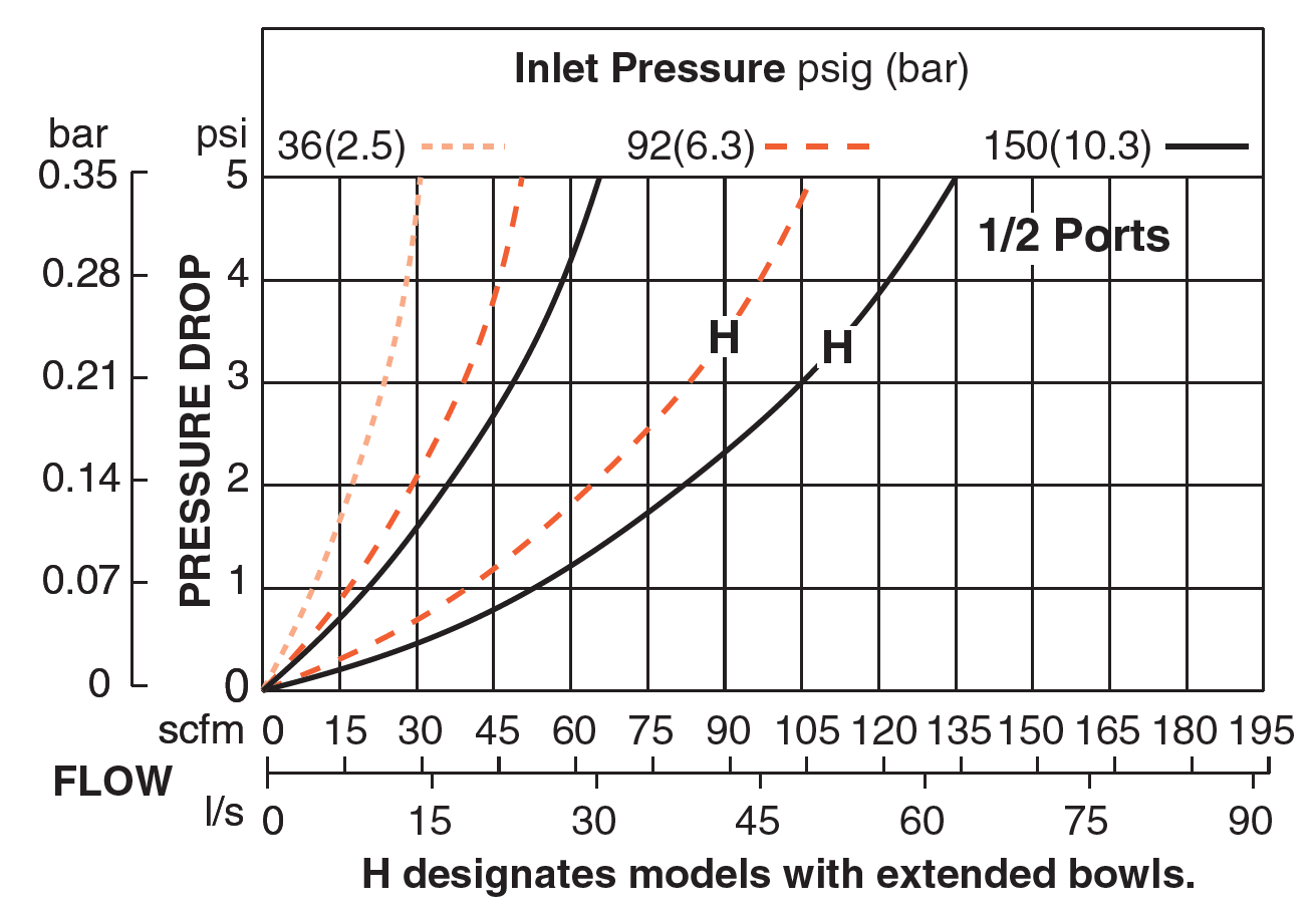 MD4 Series - Adsorbing Pneumatic Filters