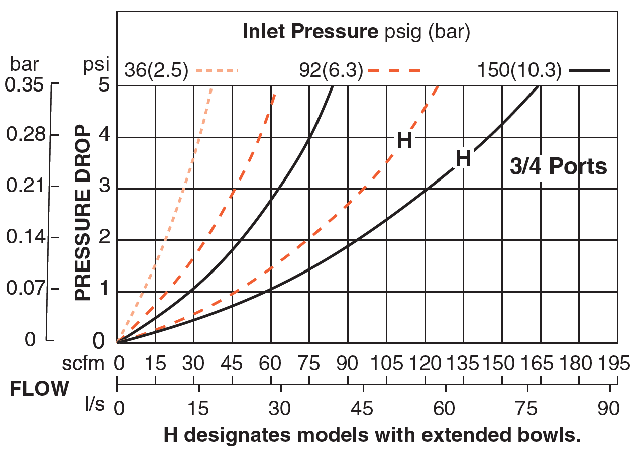MD4 Series - Adsorbing Pneumatic Filters