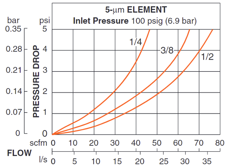 Mid-Size Series - Pneumatic Filters