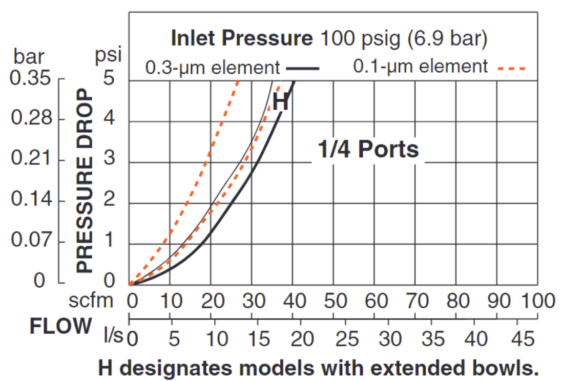 Mid-Size - Coalescing Pneumatic Filters (180ml)