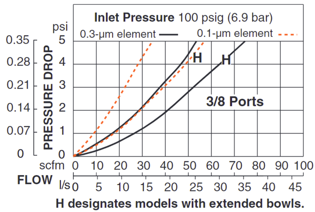 Mid-Size - Coalescing Pneumatic Filters (300ml)
