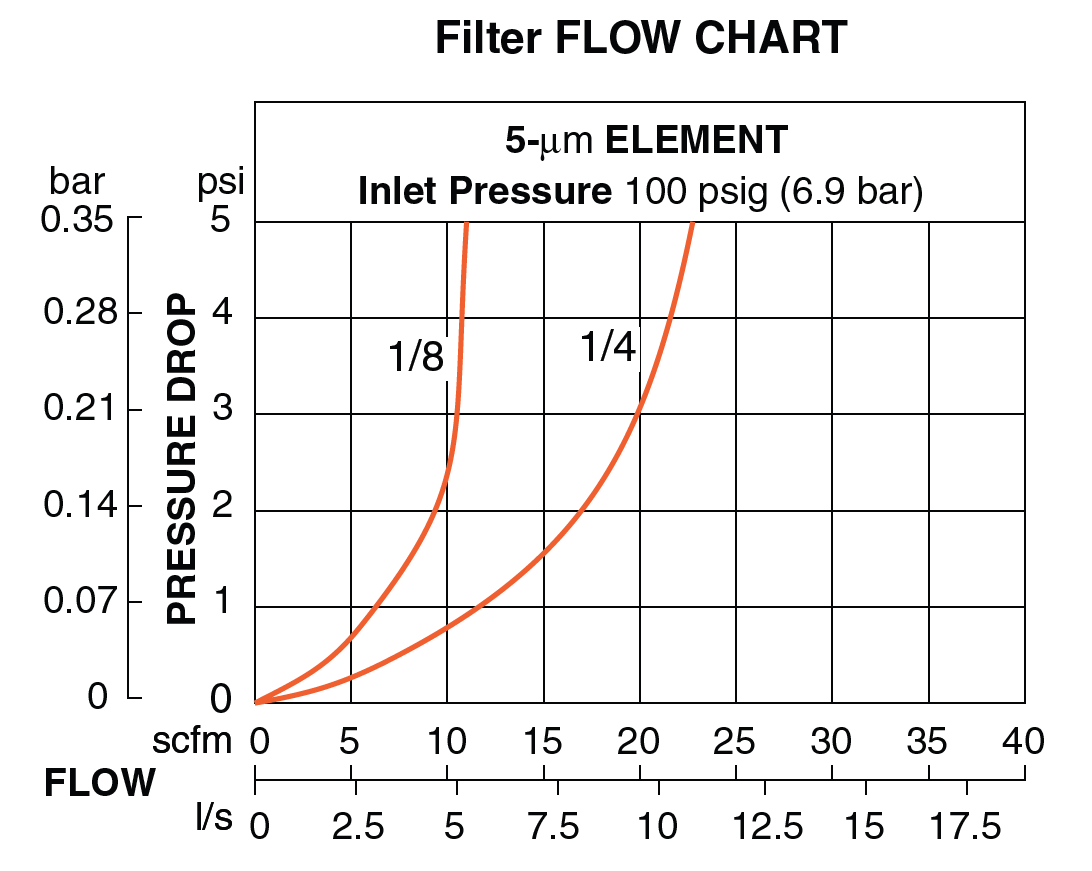 Miniature - Filter, Regulator and Lubricator