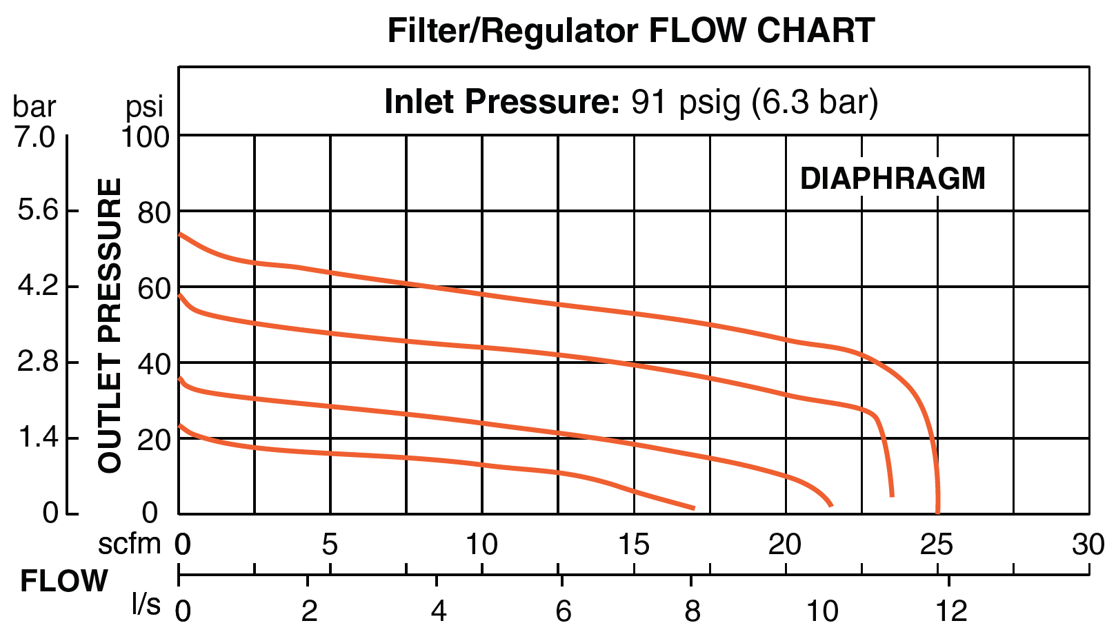 Miniature - Filter/Regulator and Lubricator