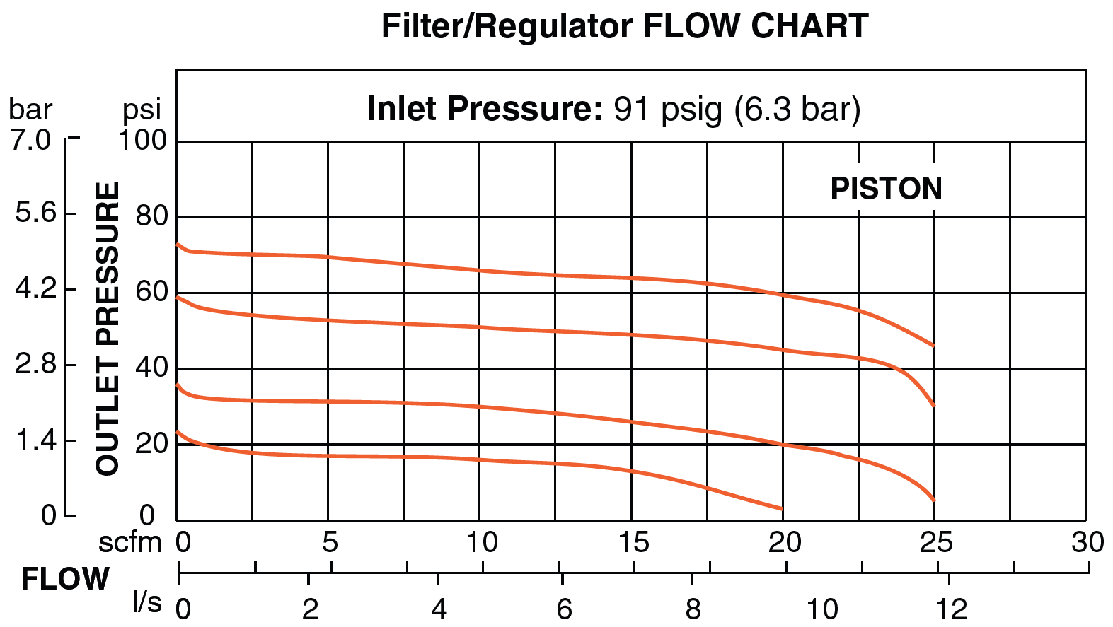 Miniature - Filter/Regulator and Lubricator