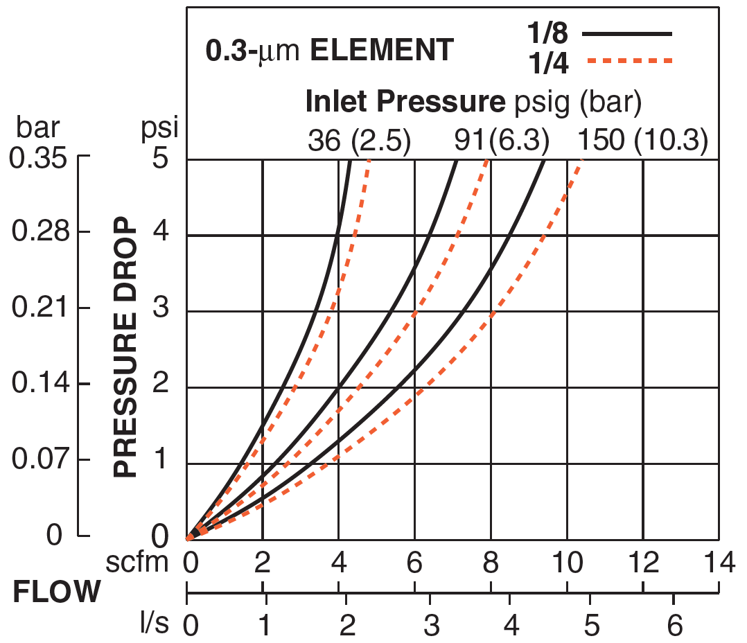 Miniature Series - Coalescing Pneumatic Filters