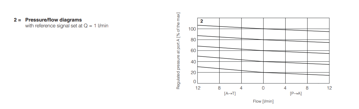 RZGE-A - Proportional Reducer
