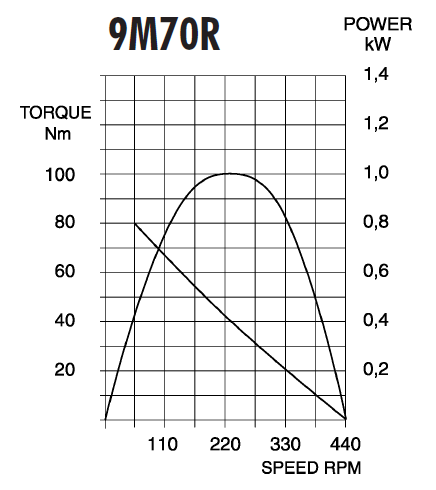 9M70R Globe Air Motors Performance Graph