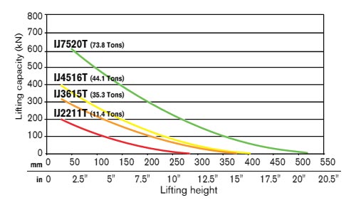 Lifting Height x Capacity IJ2211T - IJ7520T