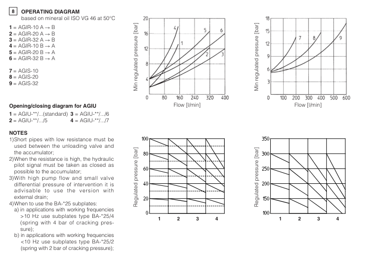 AGIR - Subplate Mounted P/O Reducing Valve