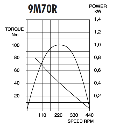 9M Series - Compact Vane Air Motor