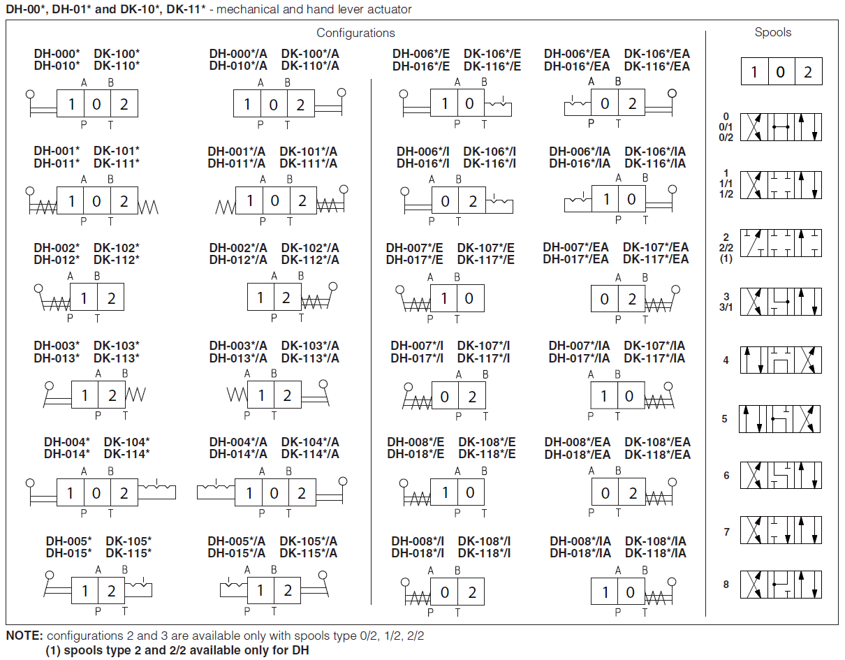 DH00 - Cetop Subplate Mounted Directional Valve