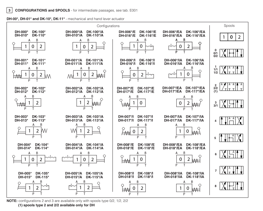 DH01 - Cetop Subplate Mounted Directional Valve