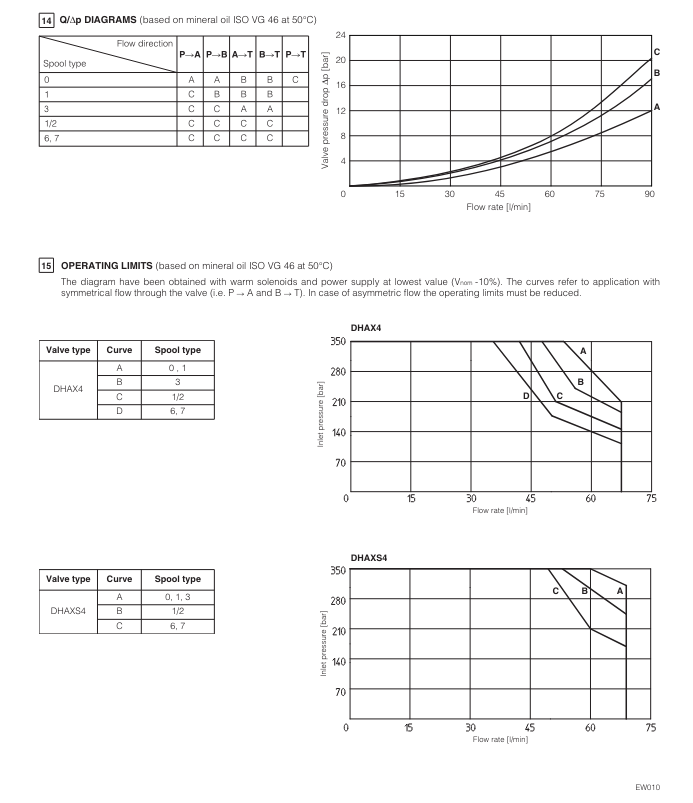 DHAX - Direct, Spool Type
