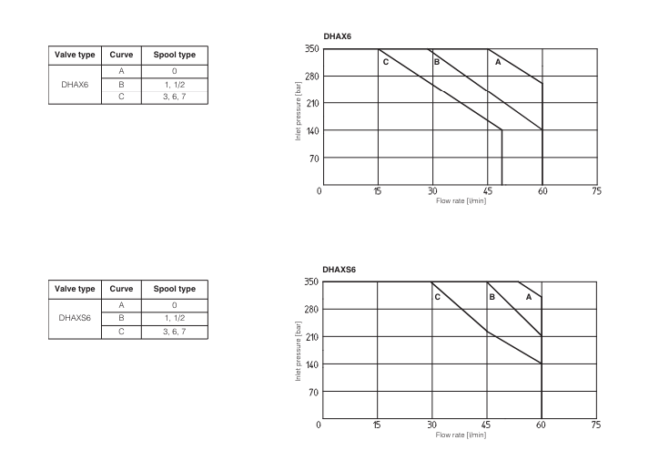 DHAX - Direct, Spool Type