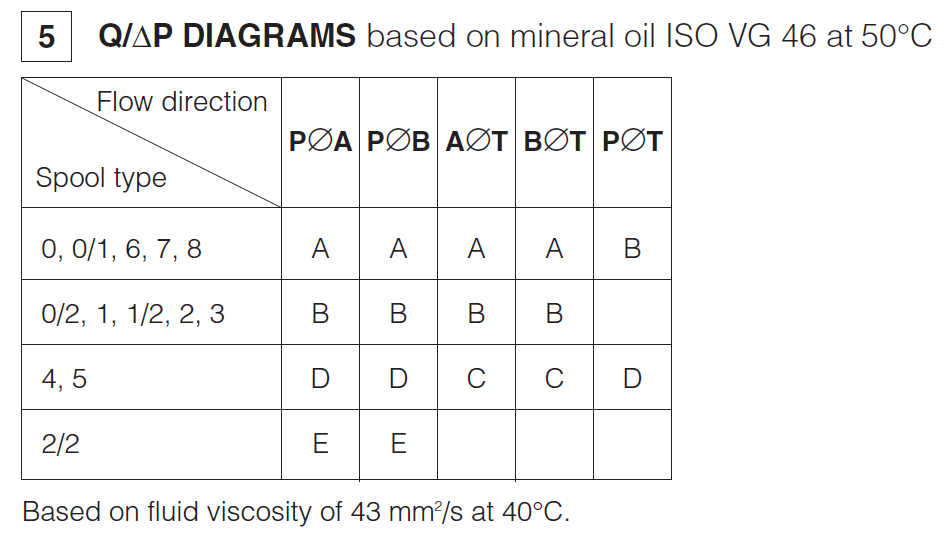 DHE/15W - Cetop Subplate Directional Valve