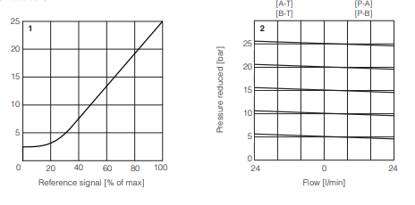 DHRZE-A - Proportional Reducer